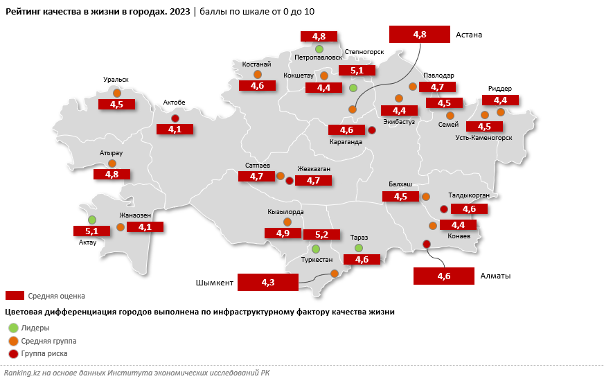 Уровень удовлетворённости казахстанцев качеством жизни в городах остаётся невысоким