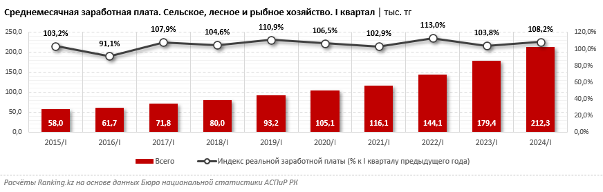 Отставание заработных плат в АПК от среднереспубликанского значения постепенно сокращается, но разница все ещё внушительная — 45%