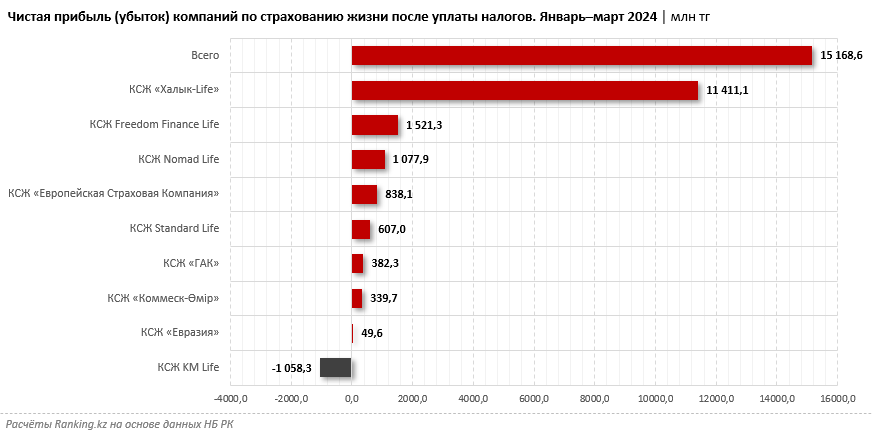 Чистая прибыль компаний по страхованию жизни уменьшилась на 43%