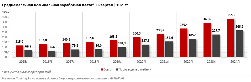 Зарплаты в сфере производства мебели на 30% ниже среднереспубликанских