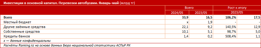 Инвестиции в основной капитал в сфере автобусных перевозок выросли вдвое