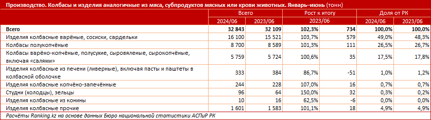 Производство колбас выросло на 2%