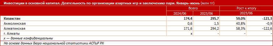 Инвестиции в сфере деятельности казино сокращаются