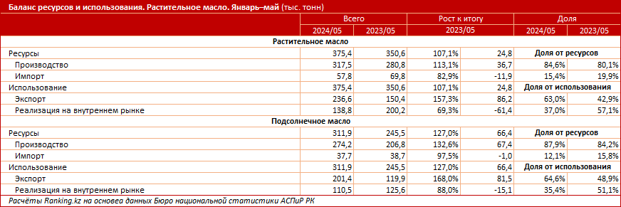 Экспорт растительного масла вырос на 57%