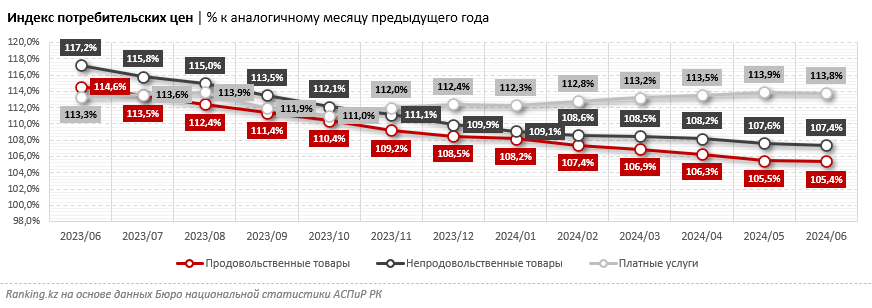 Рост цен на услуги превысил общую инфляцию