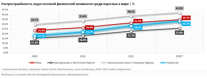 Каждый четвёртый казахстанец ведёт малоподвижный образ жизни