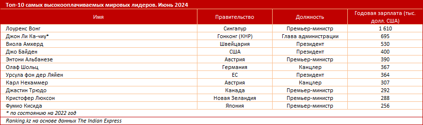 Самые высокооплачиваемые лидеры в мире — кто они?
