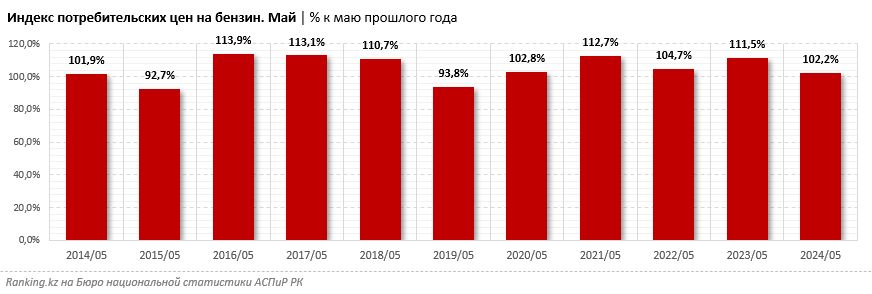 Бензин АИ-95 подорожал на 15% за год, АИ-98 — сразу на 20%, а вот АИ-92 не изменился в цене