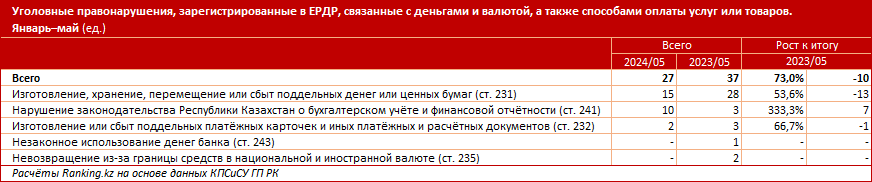 В РК зарегистрировали 27 уголовных правонарушений, связанных с деньгами и валютой, а также способами оплаты услуг или товаров