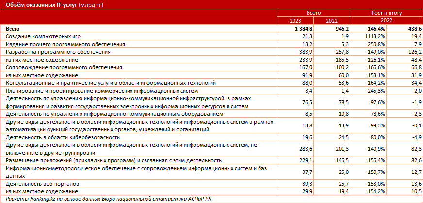 Объём IT-услуг в РК вырос в полтора раза