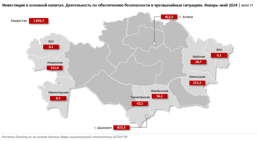 К лету в РК уже произошло 4,2 тысячи ЧС природного и техногенного характера, в которых пострадали 635 человек, 233 человека погибли