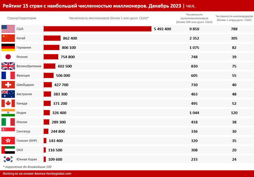 Где проживают богачи? Только на США и Китай приходится более тысячи миллиардеров