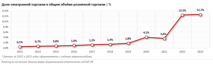 Лидеры рынка: какие маркетплейсы Казахстана платят больше всего налогов?