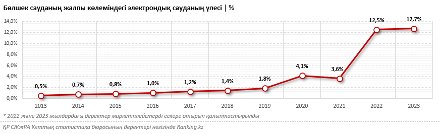 Нарық көшбасшылары: Қазақстанның қандай маркетплейстері ең көп салық төлейді?