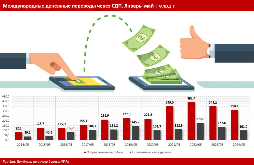 Казахстан отправляет в другие страны через СДП всё меньше денег. Получает, к слову, тоже всё меньше