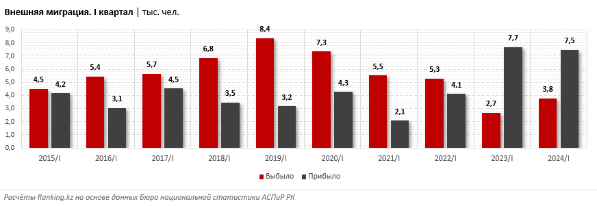 Миграционный поток иссяк? В РК прибыло на 3% меньше человек, чем годом ранее