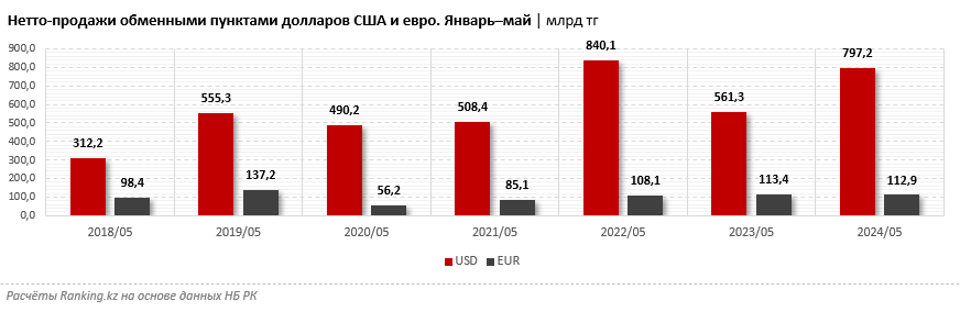 «Чистые» продажи долларов США выросли сразу на 42%. При это продажи евро практически не изменились