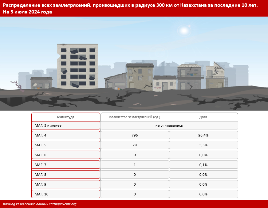 В Казахстане происходит в среднем 82 землетрясения в год, из которых 47 — в одном лишь Алматы