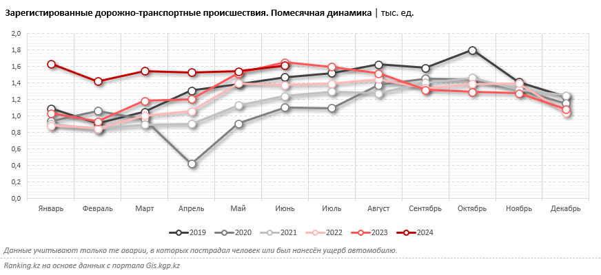 На дорогах Казахстана изменилась максимальная сезонная аварийность. Теперь самые опасные месяцы — летние