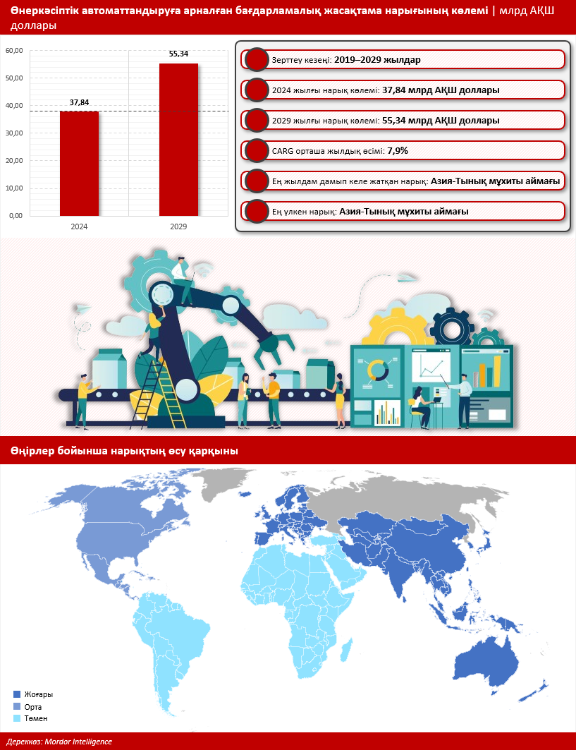 Өнеркәсіптік автоматтандыруға арналған бағдарламалық жасақтама нарығының көлемі 37,84 млрд долларына бағаланып отыр