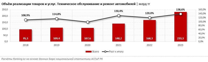 Услуги автосервисов в Казахстане подорожали на 12%