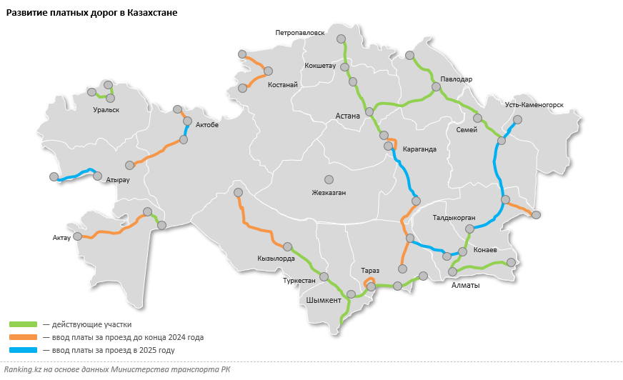 Долю платных дорог республиканского значения в РК хотят увеличить до 28,4%