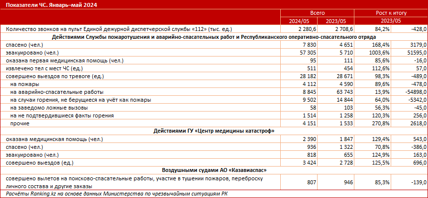 К лету в РК уже произошло 4,2 тысячи ЧС природного и техногенного характера, в которых пострадали 635 человек, 233 человека погибли