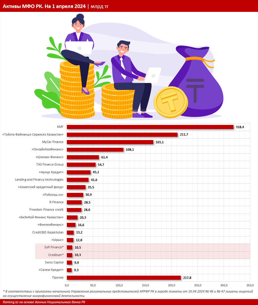 «Займы до зарплаты» — бельмо на глазу МФО. Как распределились активы микрофинансовых организаций РК и что происходит в секторе?