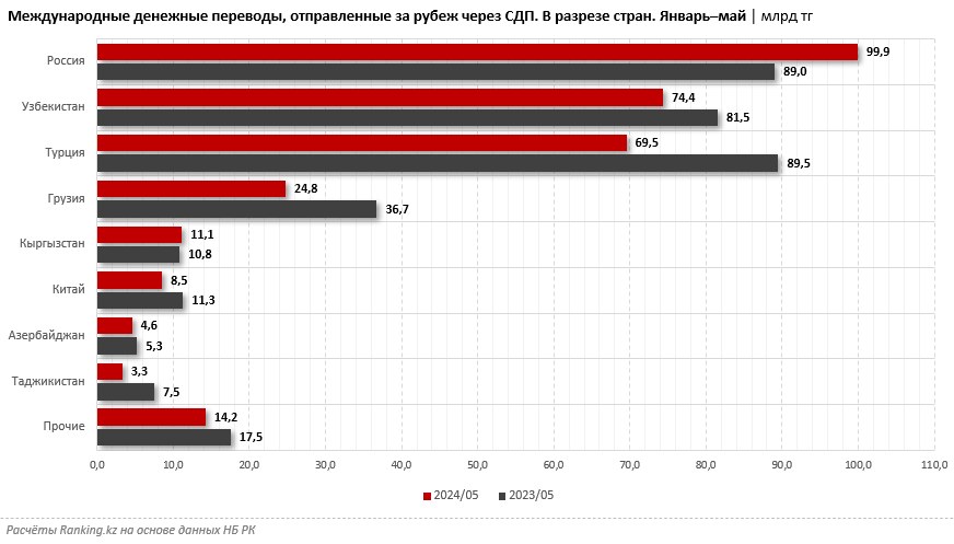 Казахстан отправляет в другие страны через СДП всё меньше денег. Получает, к слову, тоже всё меньше