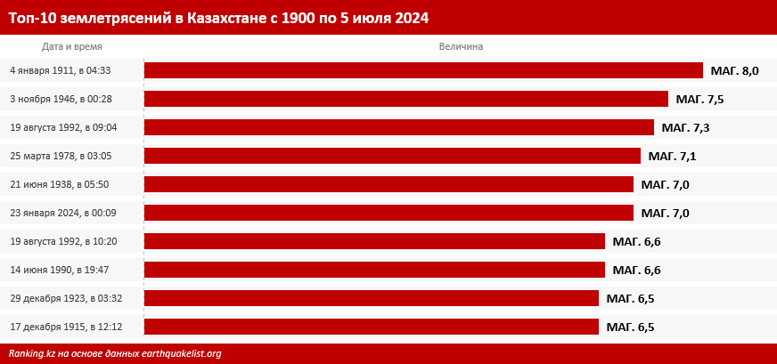 В Казахстане происходит в среднем 82 землетрясения в год, из которых 47 — в одном лишь Алматы