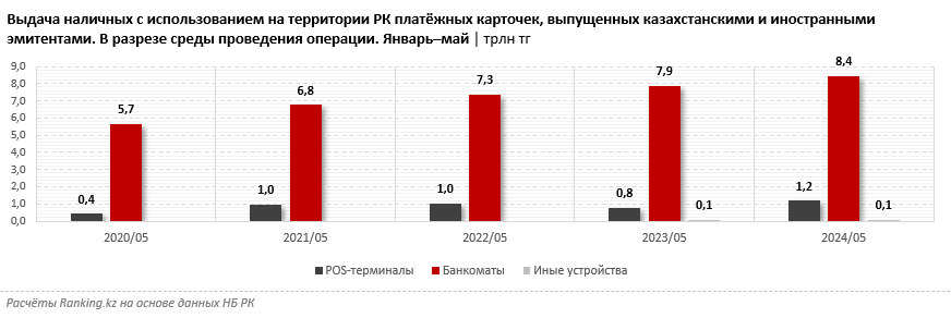 К лету казахстанцы обналичили почти 10 триллионов тенге, причём это лишь 14% от всего оборота по платёжным картам