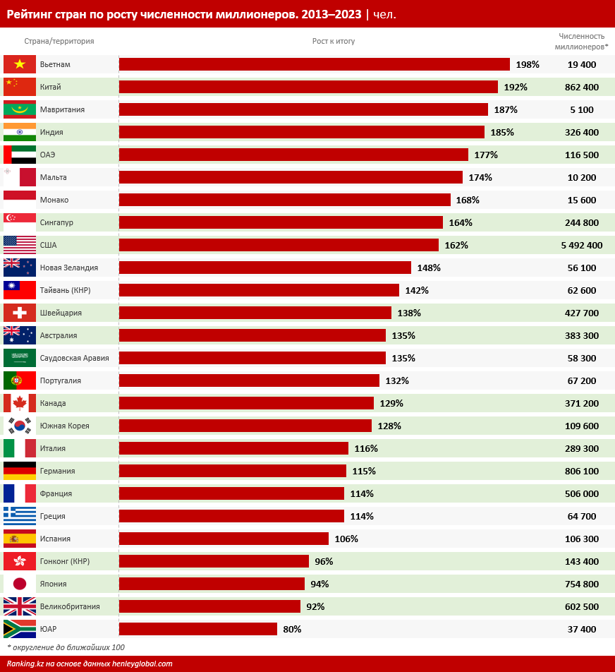 Где проживают богачи? Только на США и Китай приходится более тысячи миллиардеров