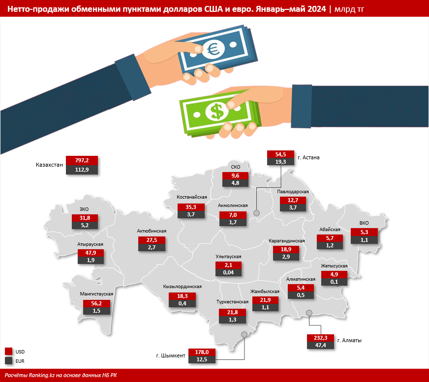 «Чистые» продажи долларов США выросли сразу на 42%. При это продажи евро практически не изменились