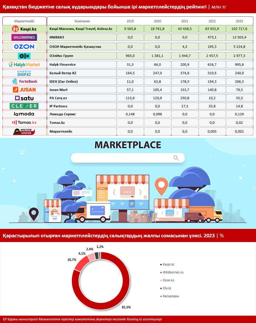 Нарық көшбасшылары: Қазақстанның қандай маркетплейстері ең көп салық төлейді?