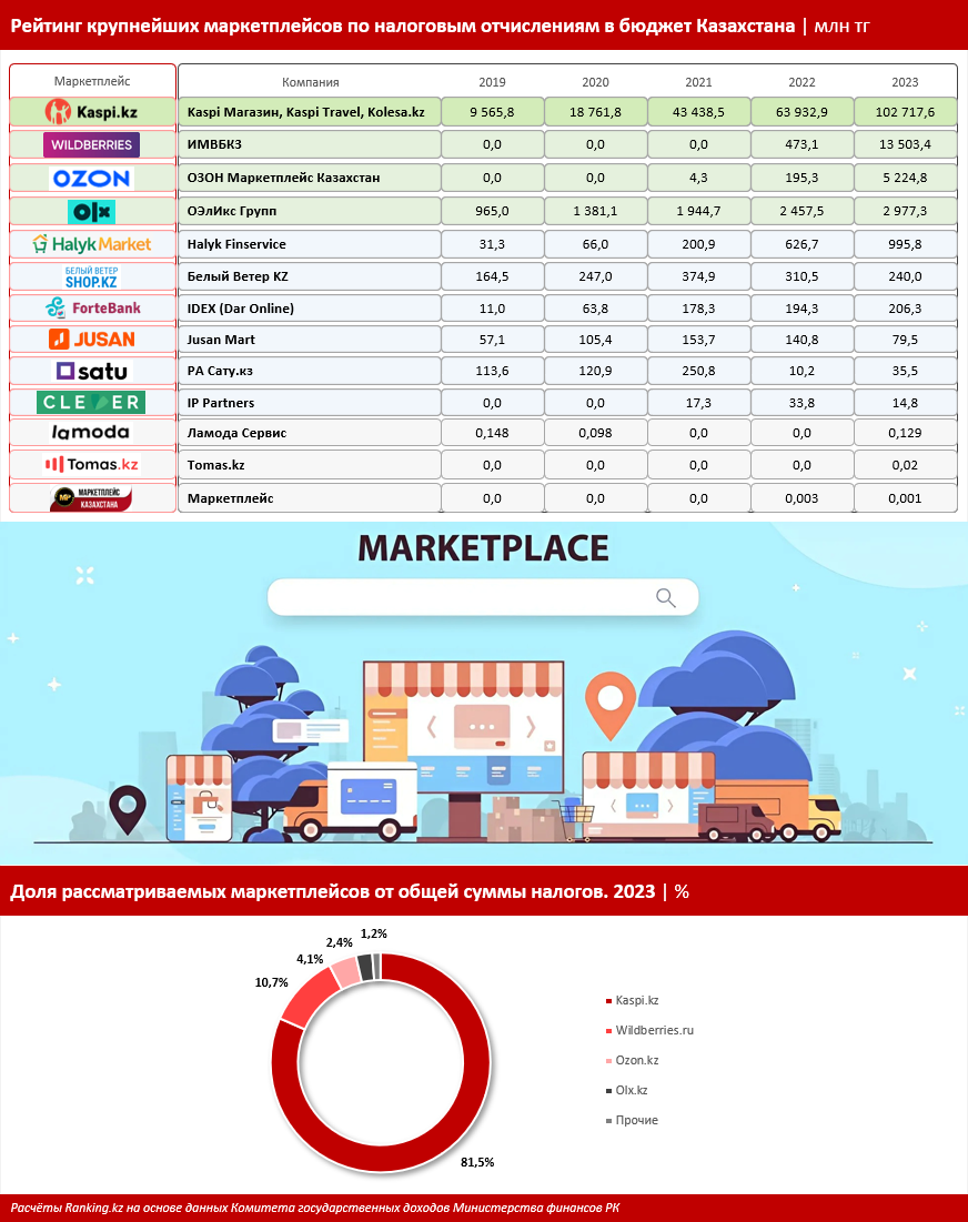 Лидеры рынка: какие маркетплейсы Казахстана платят больше всего налогов?