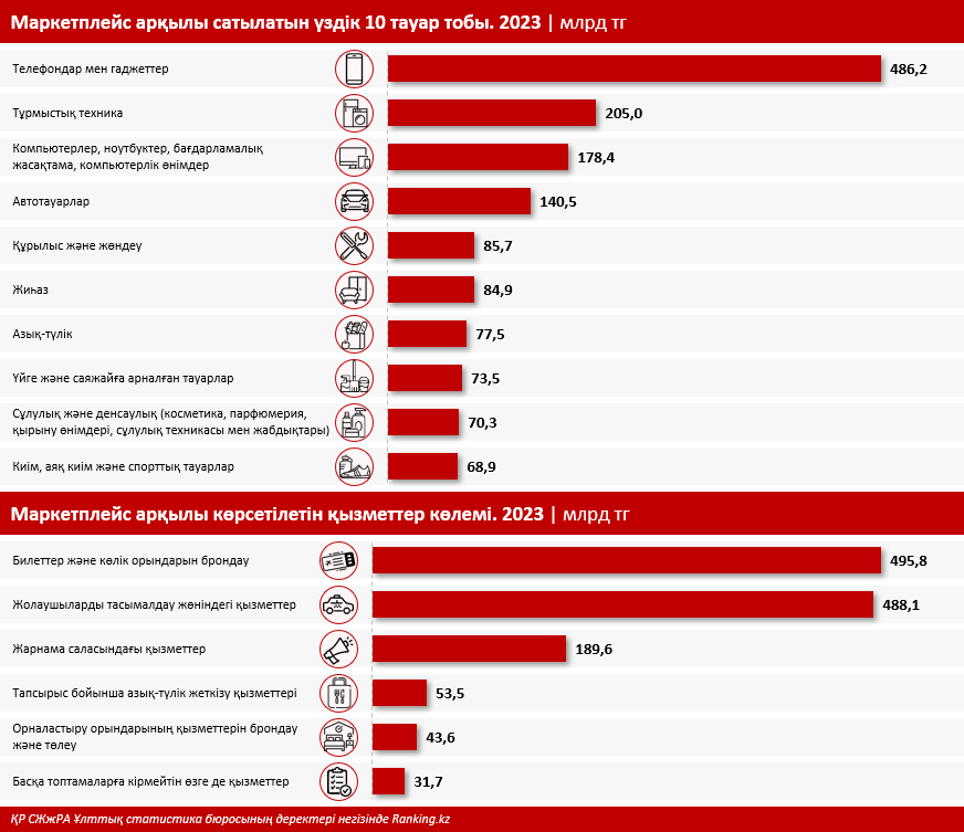 Нарық көшбасшылары: Қазақстанның қандай маркетплейстері ең көп салық төлейді?