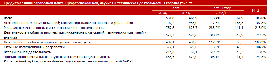 Зарплаты в сфере профессиональной, научной и технической деятельности выросли на 13% за год, а их покупательная способность — на 4%