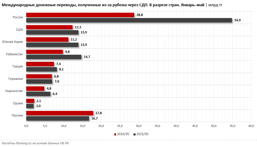 Казахстан отправляет в другие страны через СДП всё меньше денег. Получает, к слову, тоже всё меньше