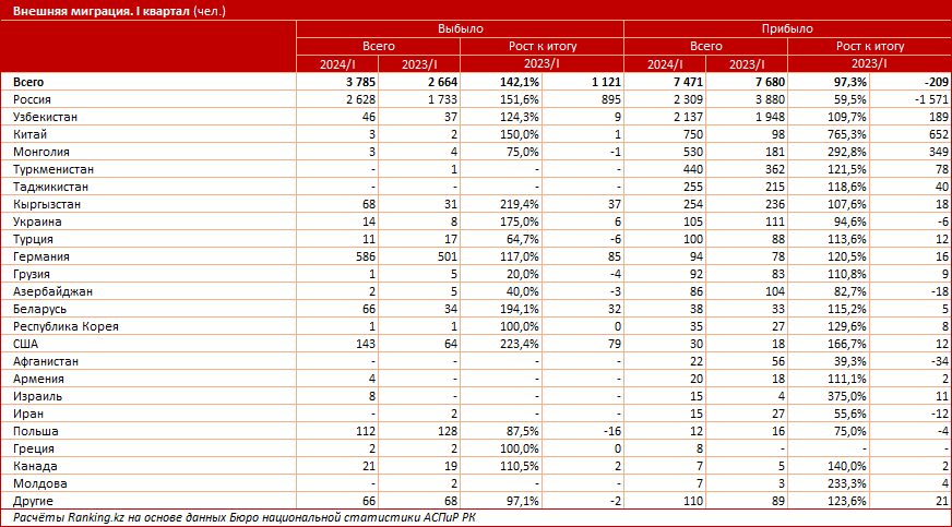 Миграционный поток иссяк? В РК прибыло на 3% меньше человек, чем годом ранее