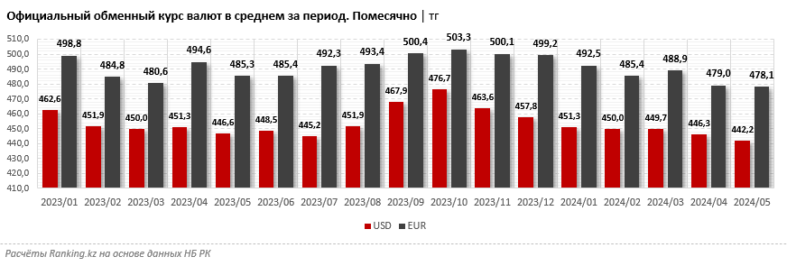 «Чистые» продажи долларов США выросли сразу на 42%. При это продажи евро практически не изменились