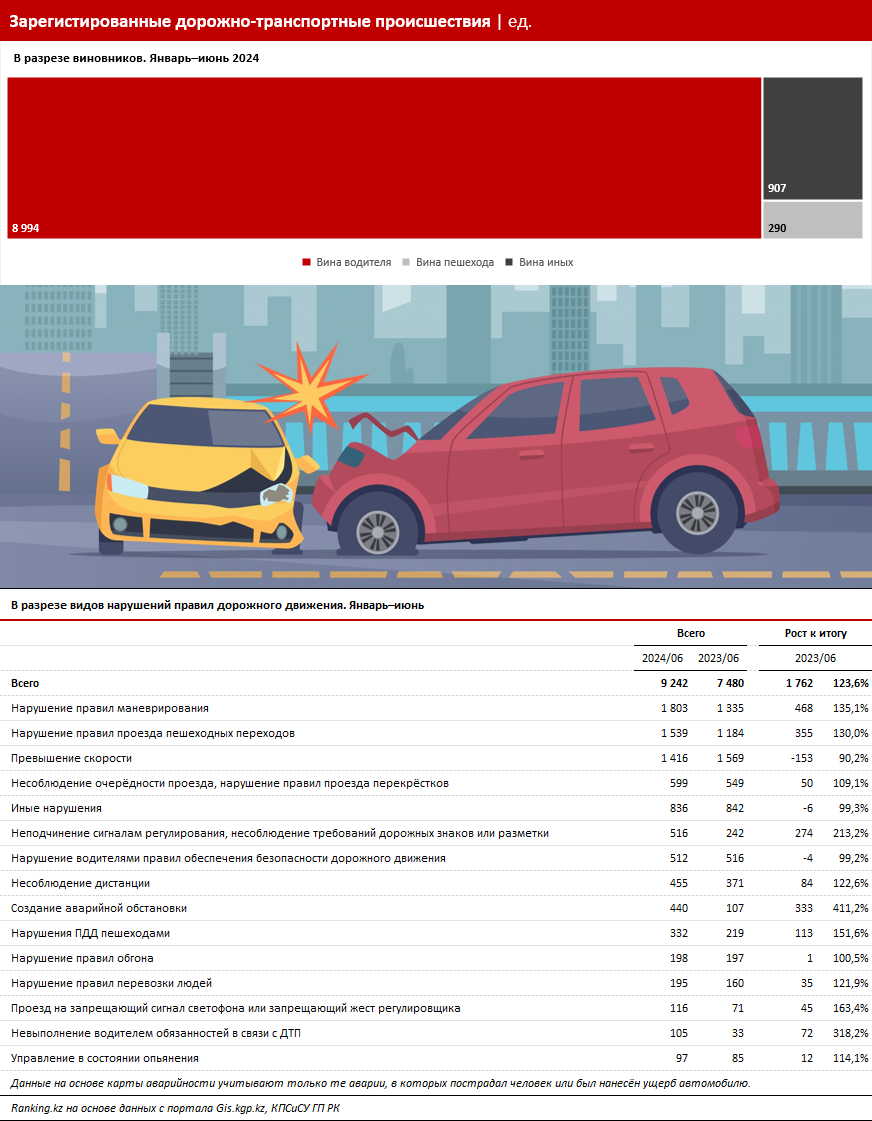 На дорогах Казахстана изменилась максимальная сезонная аварийность. Теперь самые опасные месяцы — летние