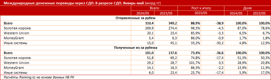 Казахстан отправляет в другие страны через СДП всё меньше денег. Получает, к слову, тоже всё меньше