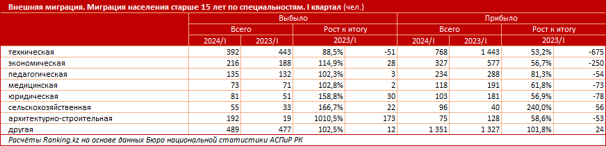 Миграционный поток иссяк? В РК прибыло на 3% меньше человек, чем годом ранее