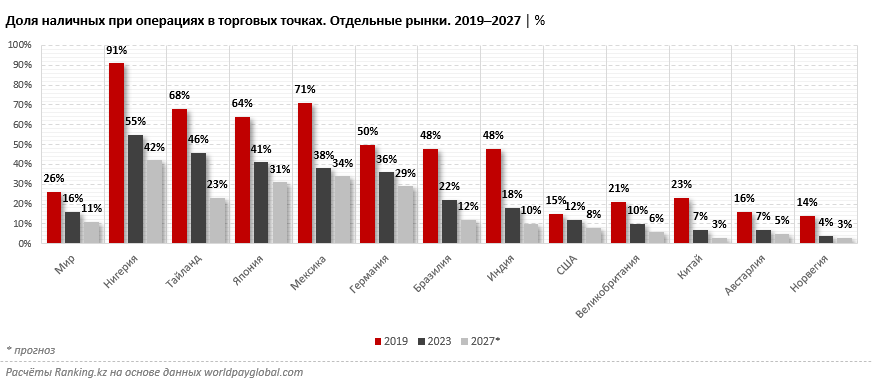 К лету казахстанцы обналичили почти 10 триллионов тенге, причём это лишь 14% от всего оборота по платёжным картам