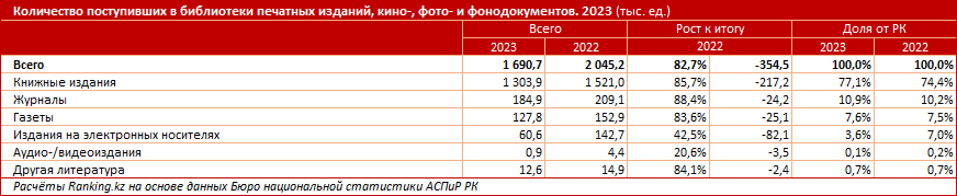 Среди 3,9 тысячи библиотек Казахстана гражданам с особыми потребностями доступна в лучшем случае лишь каждая третья