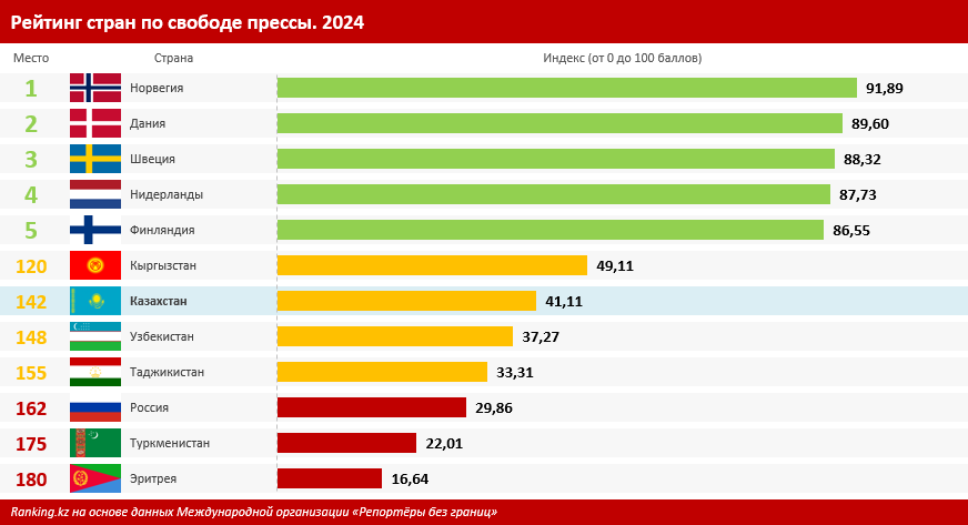Между Ливией и Эфиопией: в мировом рейтинге свободы прессы Казахстан потерял сразу 8 позиций