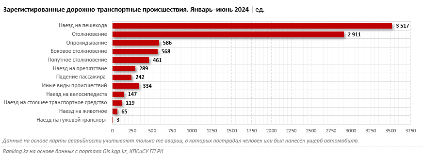 На дорогах Казахстана изменилась максимальная сезонная аварийность. Теперь самые опасные месяцы — летние