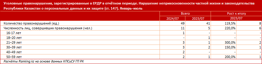 Уголовных нарушений неприкосновенности частной жизни и законодательства РК о персональных данных стало заметно больше