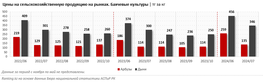 Цены на бахчевые в Казахстане побили рекорды последних лет