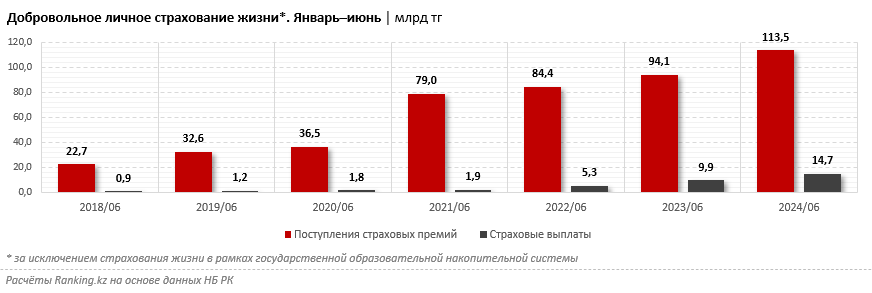 Две трети рынка страхования жизни суммарно приходятся лишь на две КСЖ